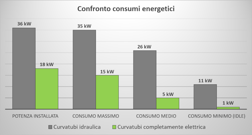 Confronto dei principali indici di consumo energetico fra una curvatubi elettrica e una idraulica per lo stesso tubo