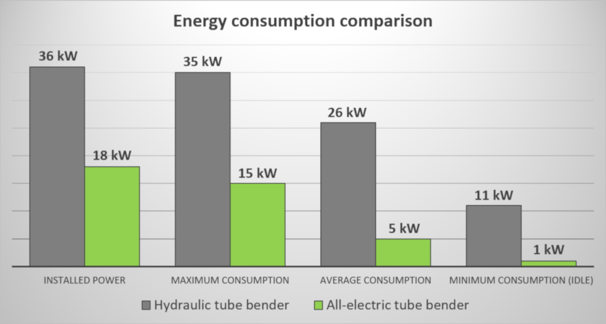 Comparación de los principales valores de consumo de energía entre una curvadora de tubos eléctrica y una hidráulica para el mismo tubo.