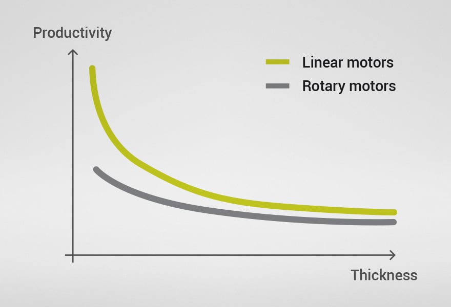 Productividad en el corte por láser de chapa con motores lineales o rotativos