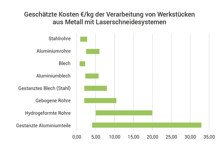 Die Grafik zeigt die ungefähren Kosten in €/kg der Verarbeitung von Werkstücken aus Metall mit Lasertechnologie.