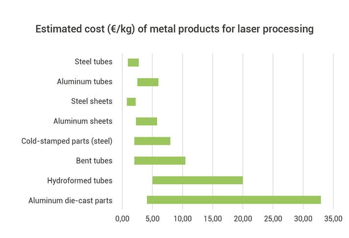 The chart provides an indicative estimate of the €/kg costs of various metal products processed by laser