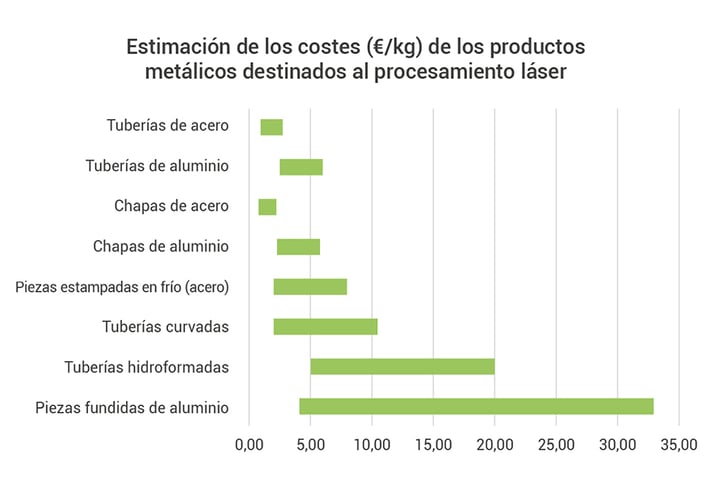 El gráfico muestra una estimación indicativa de los costos en €/kg de distintos productos metálicos procesados con láser.