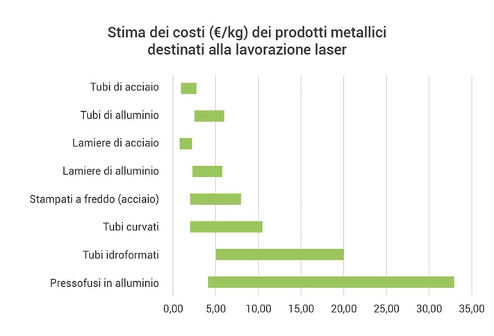 Il grafico riporta una stima indicativa dei costi €/kg di diversi prodotti metallici lavorati al laser