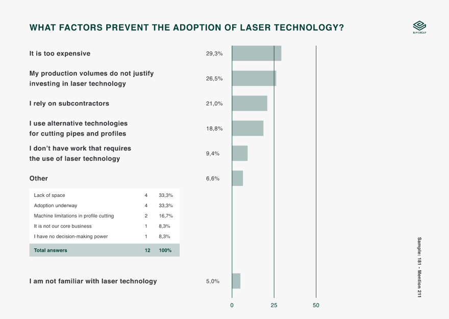 factors prevent adoption laser technology