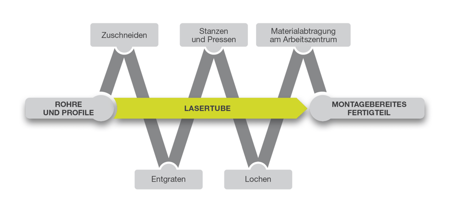 lasertube-technologie